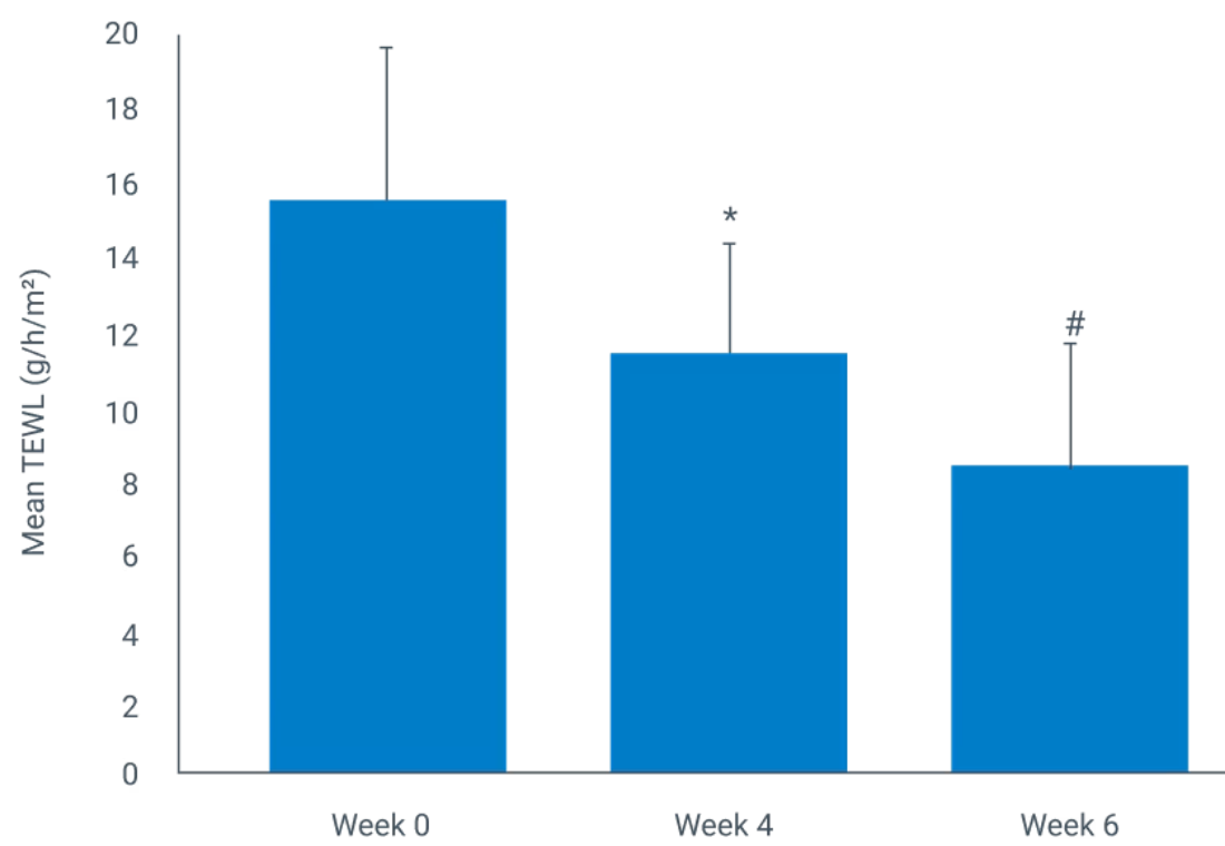 A bar chart showing a decrease in Mean TEWL ($\text{g/h/m}^2$) over time, with data points for Week 0, Week 4 (marked with an asterisk), and Week 6 (marked with a hash symbol).