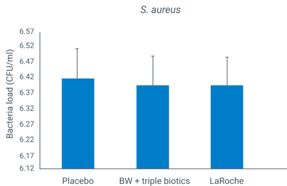 A bar chart titled "S. aureus" measuring bacteria load ($\text{CFU/ml}$) across three groups