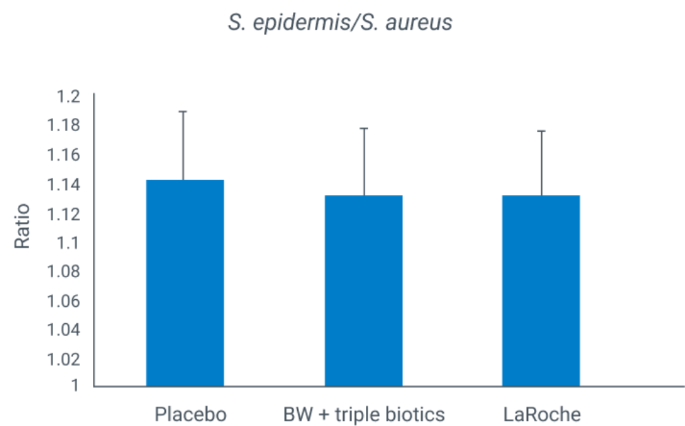 A bar chart titled "S. epidermidis / S. aureus" measuring the ratio between the two bacterial species across three groups
