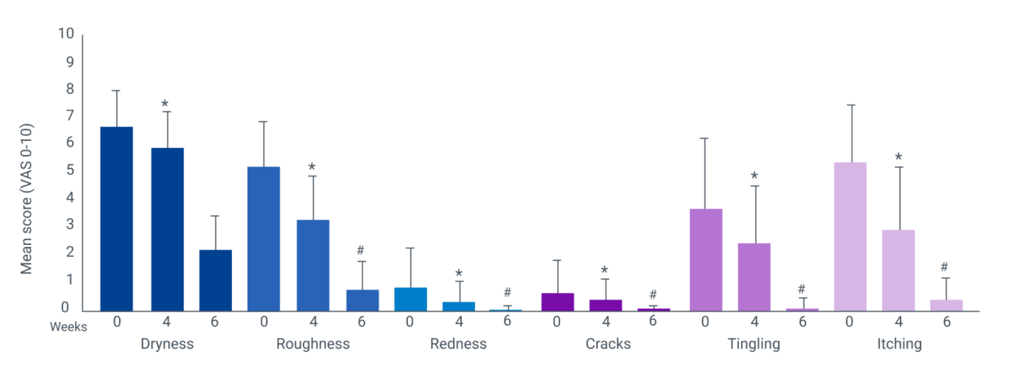A bar chart displaying mean scores (VAS 0–10) across weeks 0, 4, and 6 for various skin conditions, showing noticeable reductions over time