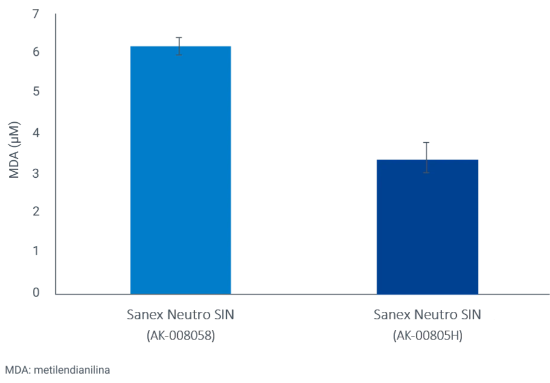 A bar chart measuring $\text{MDA}$ concentration ($\mu\text{M}$) comparing two Sanex product formulations
