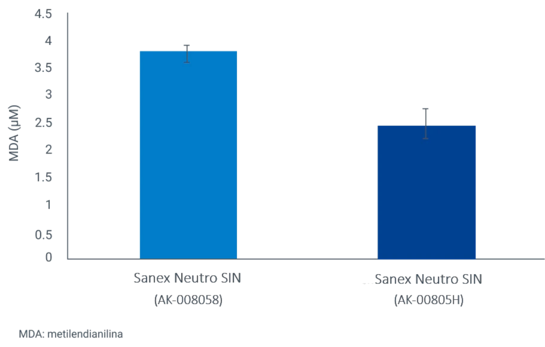 A bar chart measuring $\text{MDA}$ concentration ($\mu\text{M}$) comparing two Sanex product formulations