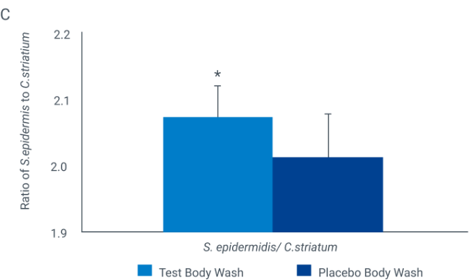 Benefit chart in C. striatum body wash