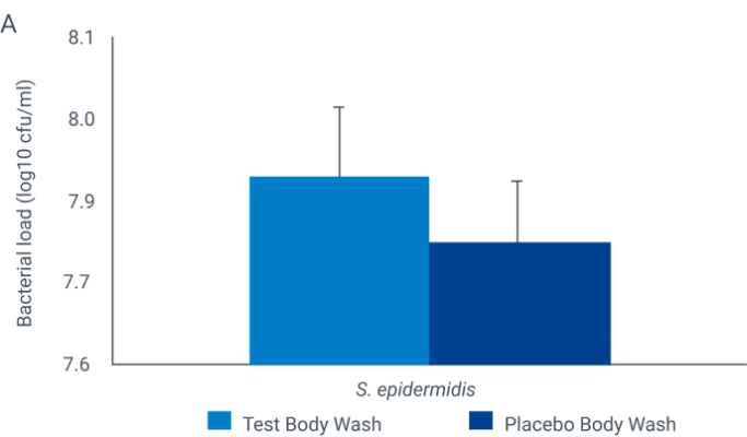 Benefit graph in body washing (log10 cfu/ml)