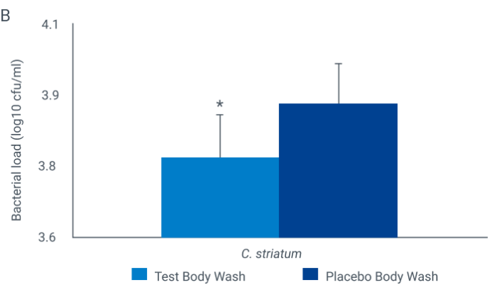 Benefit graph in body washing (log10 cfu/ml)